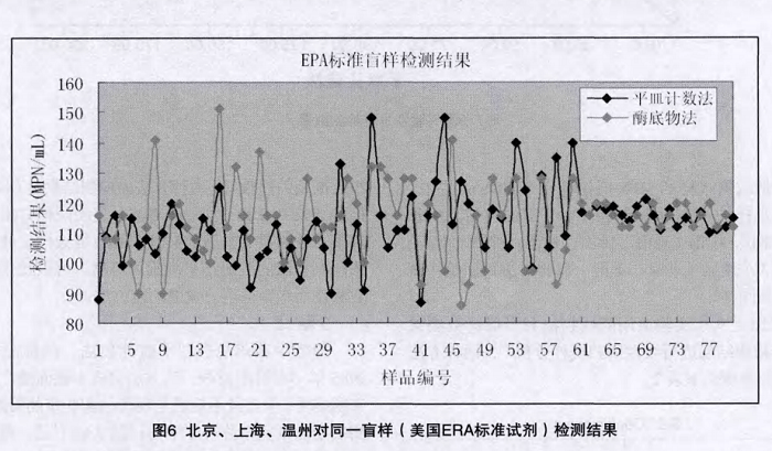 EPA標準盲樣檢測結果