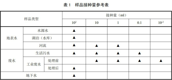 樣品接種量參考表