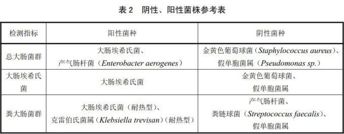 陰性、陽性菌株參考表