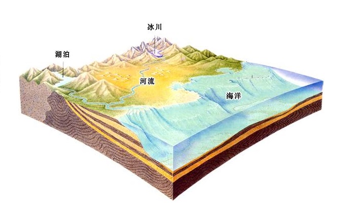 地表水