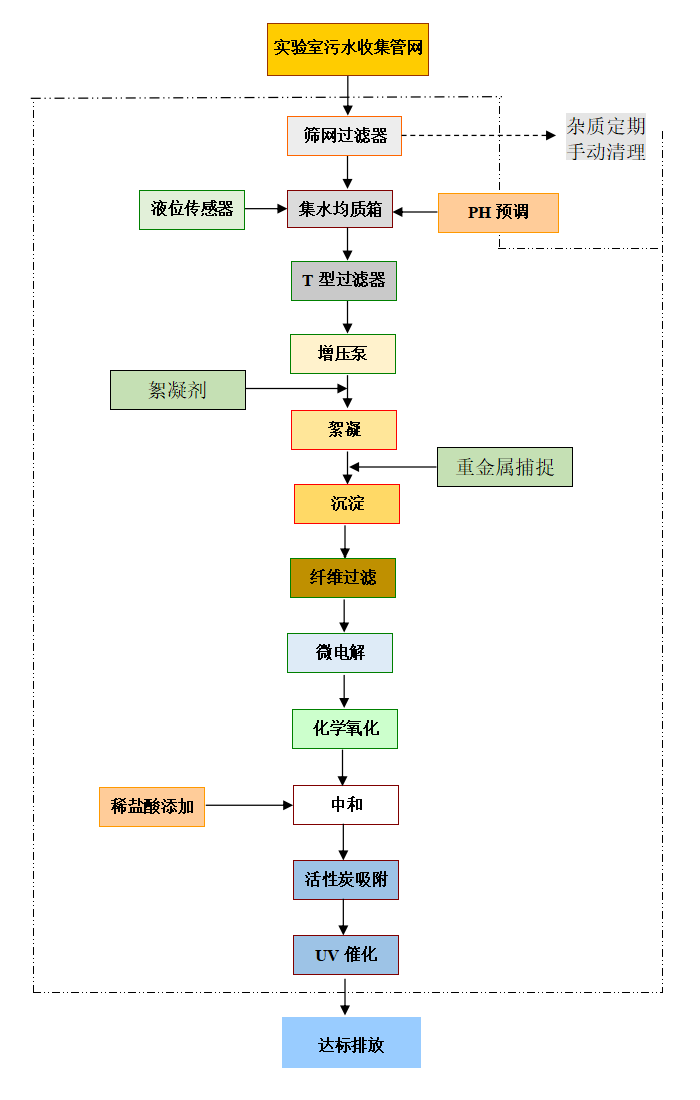 廢水處理系統(tǒng)工藝流程圖