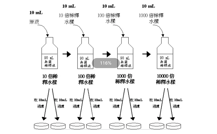 多管發(fā)酵法測(cè)大腸菌群